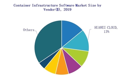 華為云領(lǐng)跑中國容器軟件市場，應(yīng)用軟件服務(wù)創(chuàng)新驅(qū)動數(shù)字化轉(zhuǎn)型